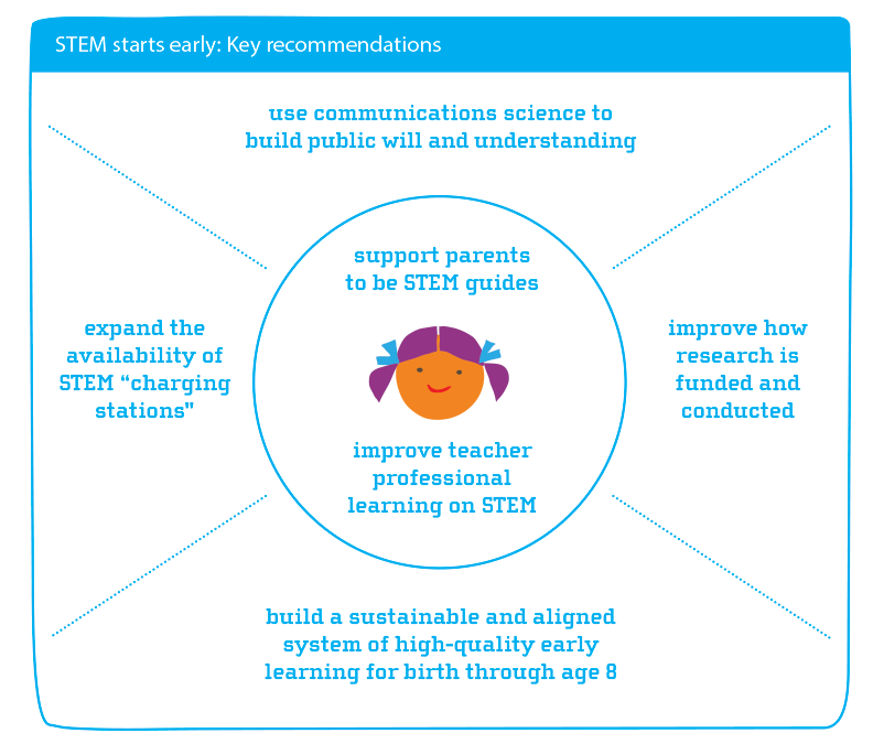 Joan Ganz Cooney Center Sowing The Seeds For Successful STEM Learning 