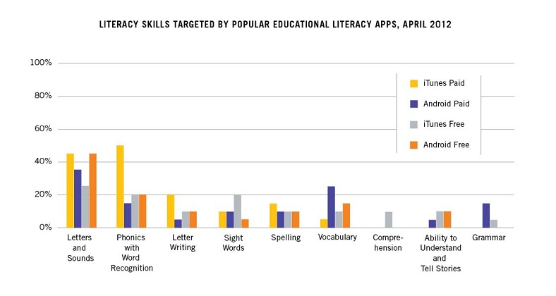 Literacy Skills Graph