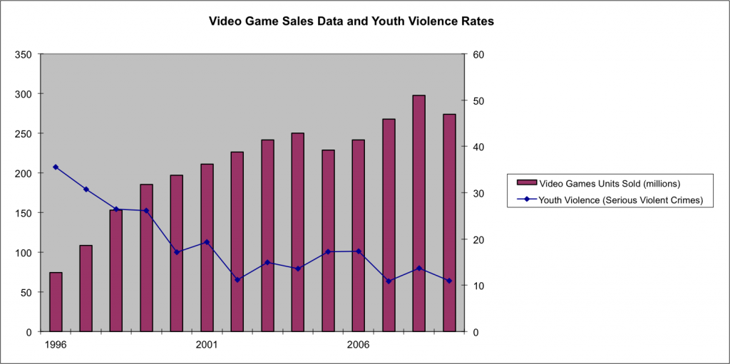 Video Games Sales and Youth Violence Rates, 1996-2009.