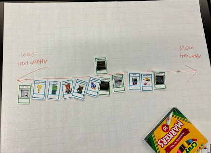 An example of a completed Trustworthiness Activity where a group of players have placed out cards of the information and characters encountered in the game on a trust scale. 